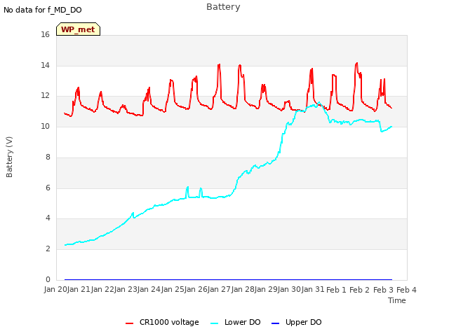 plot of Battery