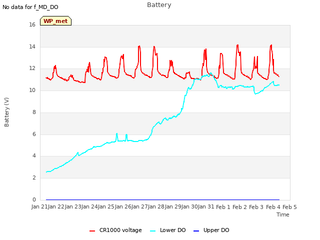 plot of Battery