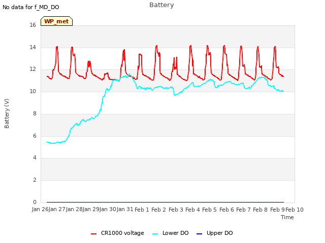 plot of Battery