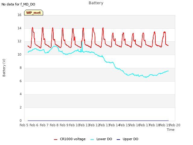 plot of Battery