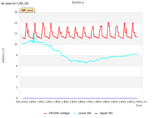 plot of Battery