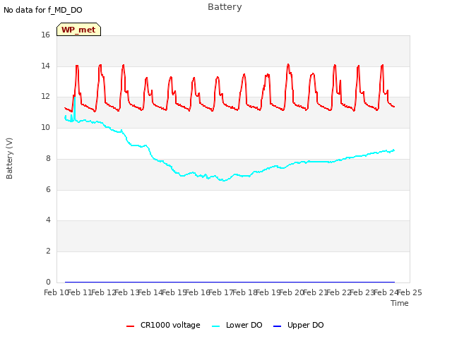 plot of Battery