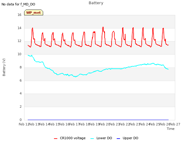 plot of Battery