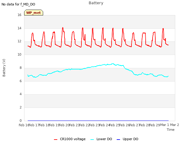 plot of Battery