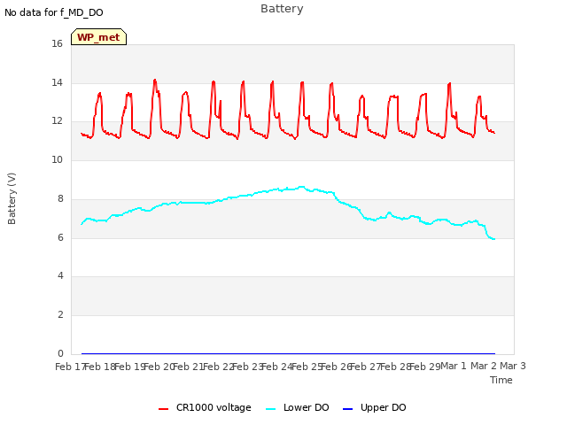 plot of Battery