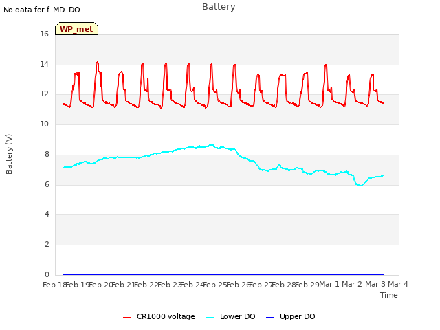 plot of Battery