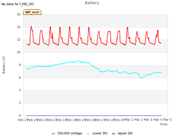 plot of Battery