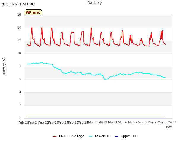 plot of Battery