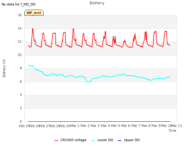 plot of Battery