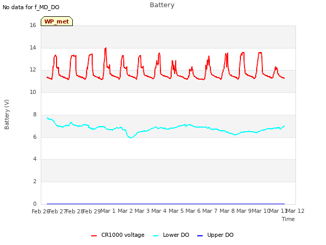 plot of Battery