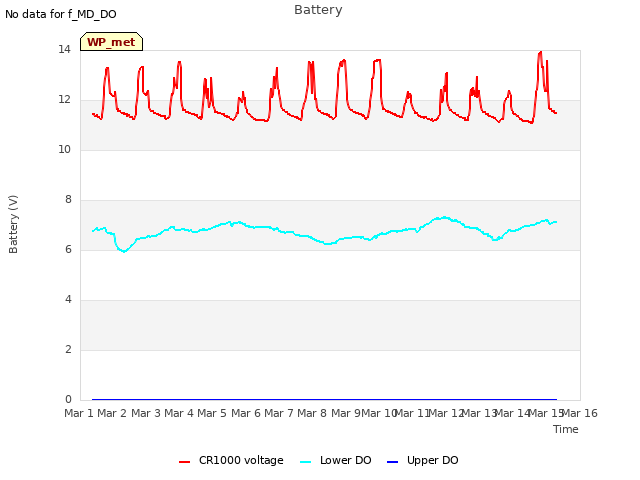 plot of Battery