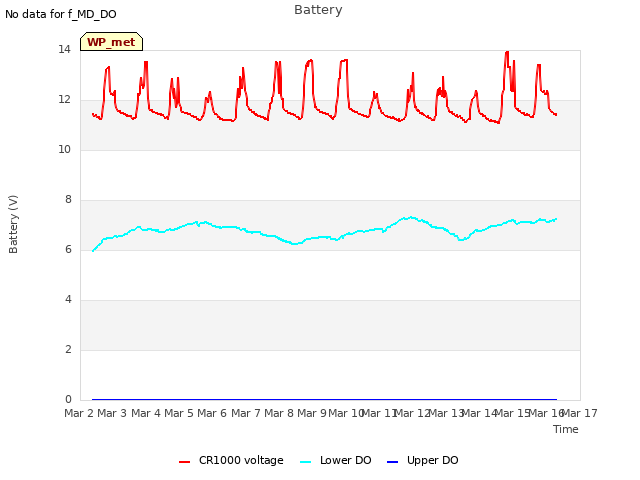 plot of Battery