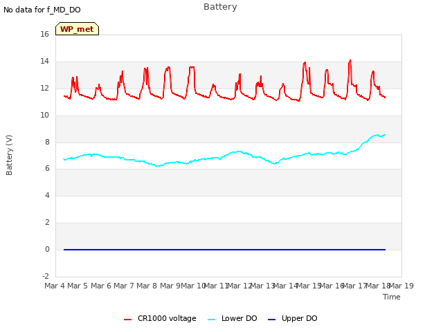 plot of Battery