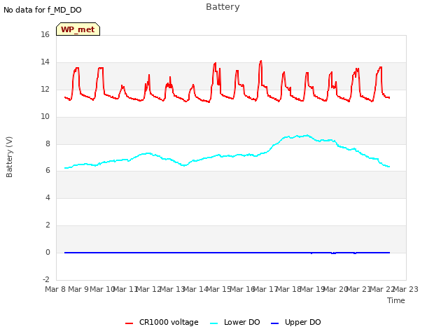 plot of Battery