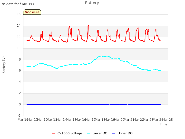 plot of Battery