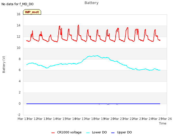 plot of Battery