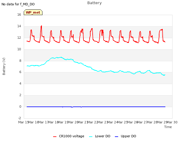 plot of Battery