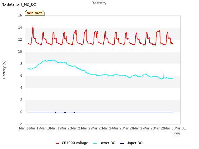 plot of Battery