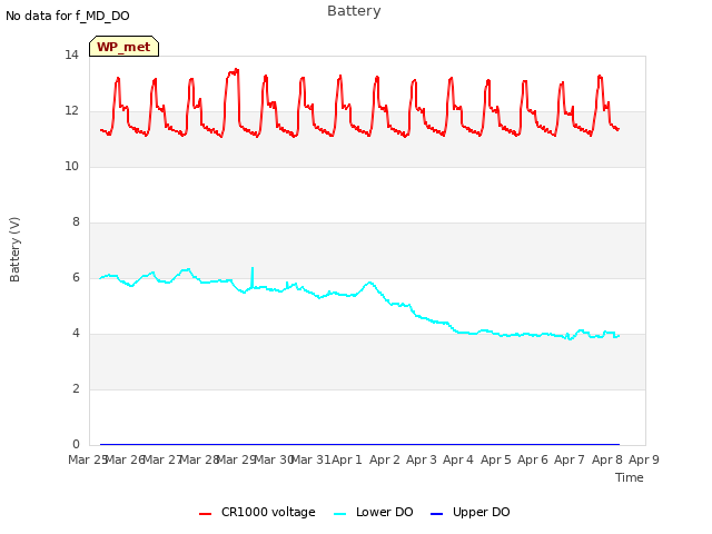 plot of Battery