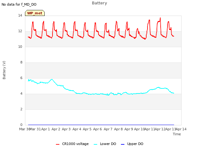 plot of Battery