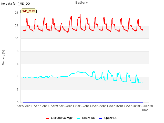 plot of Battery