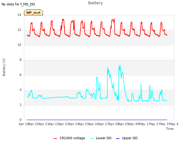 plot of Battery