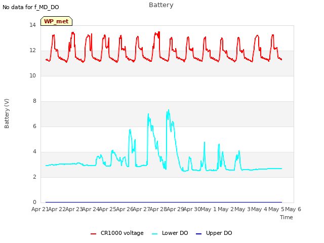 plot of Battery
