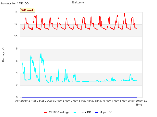 plot of Battery