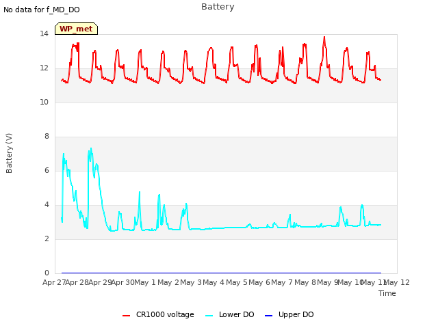 plot of Battery