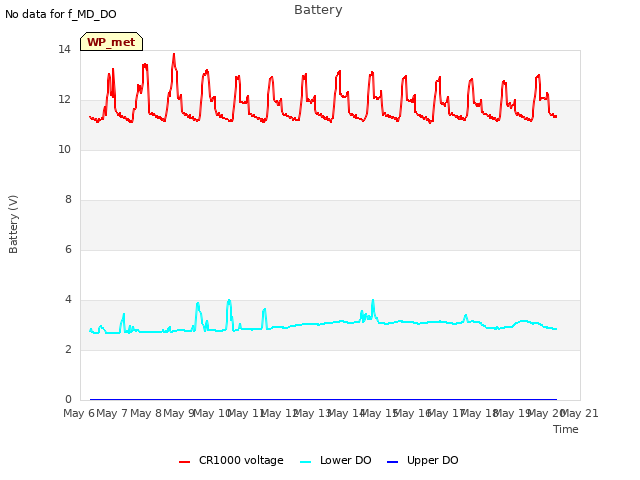 plot of Battery