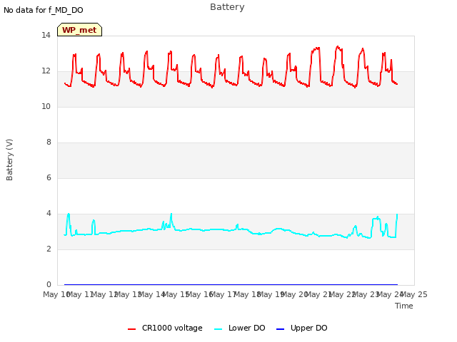 plot of Battery