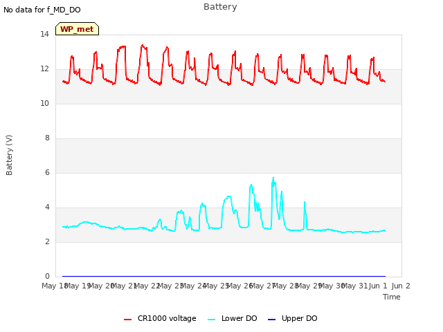 plot of Battery