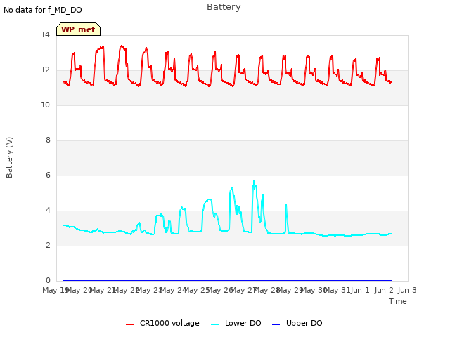 plot of Battery