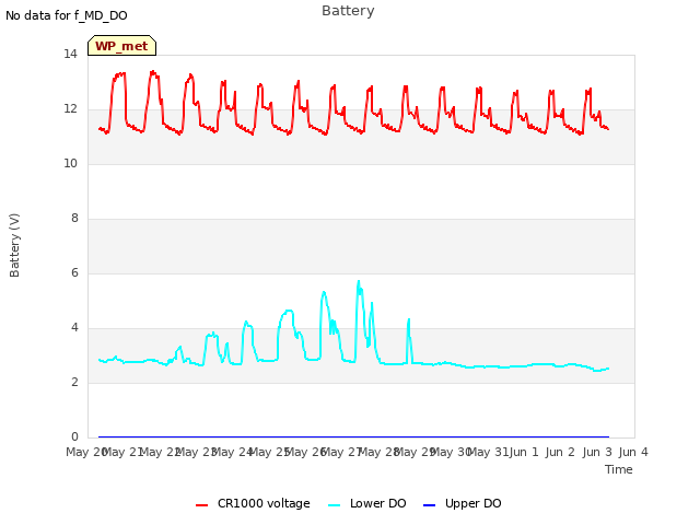 plot of Battery