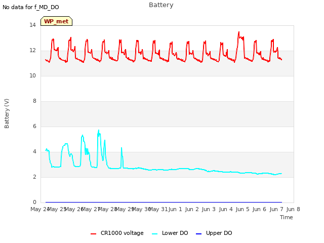 plot of Battery