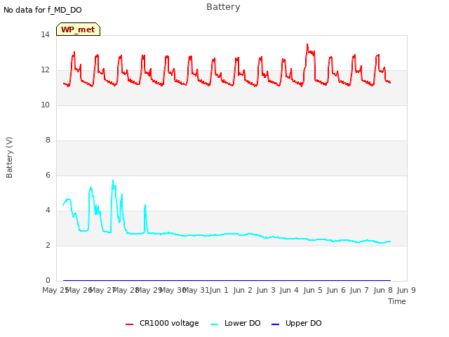 plot of Battery