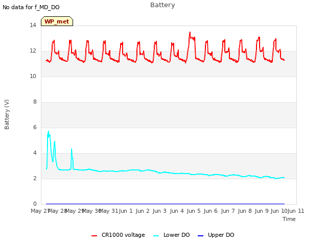 plot of Battery