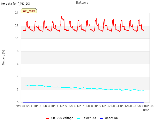 plot of Battery