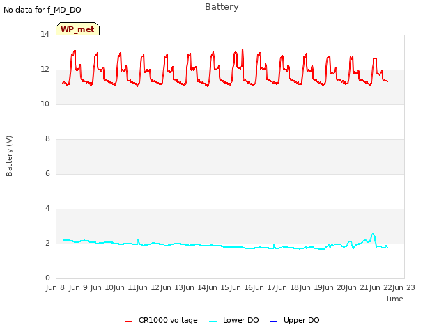 plot of Battery