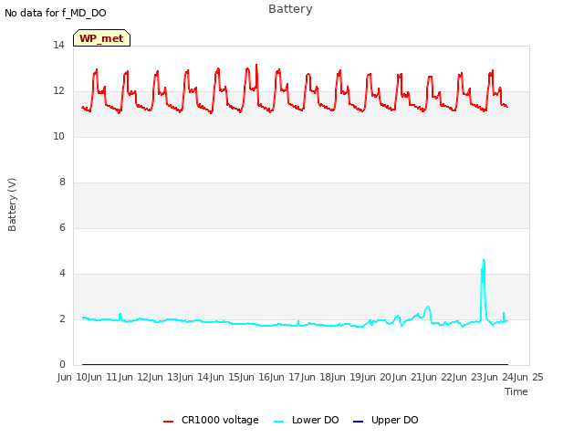 plot of Battery