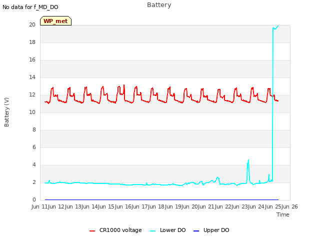 plot of Battery