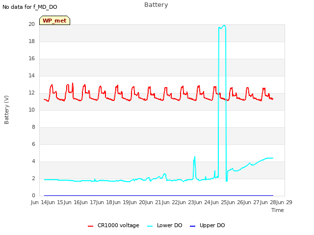 plot of Battery