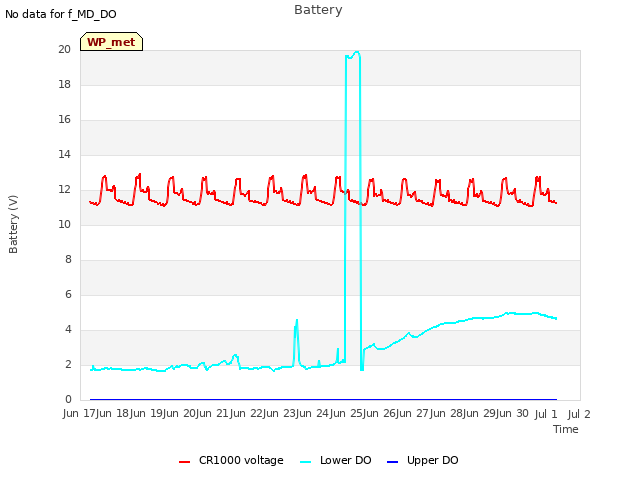 plot of Battery