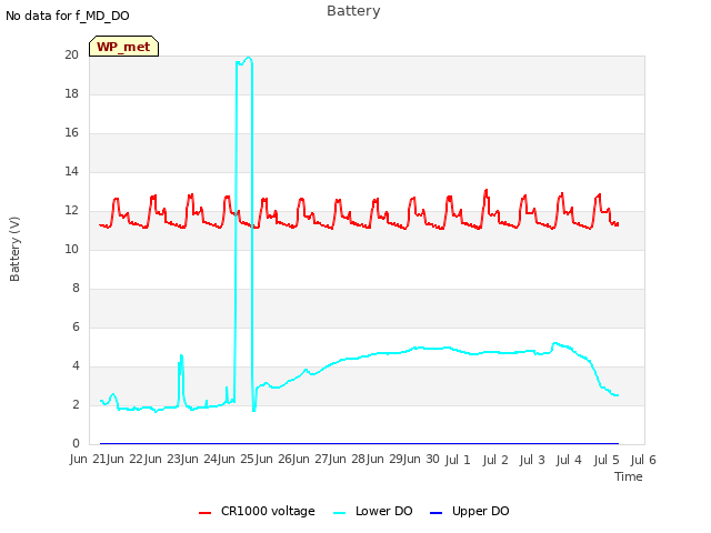 plot of Battery