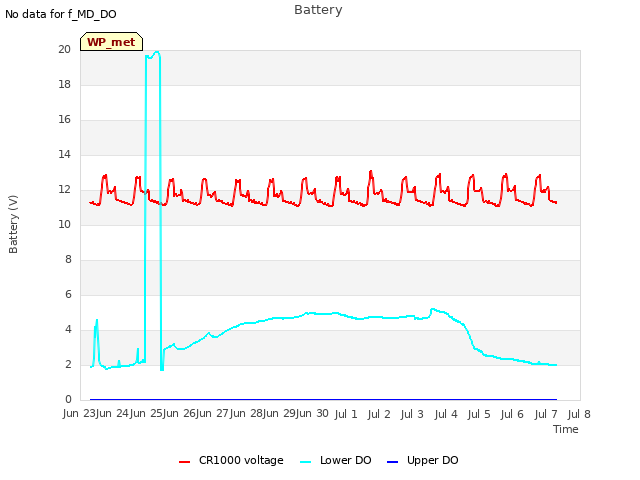 plot of Battery