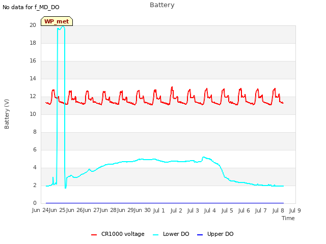 plot of Battery