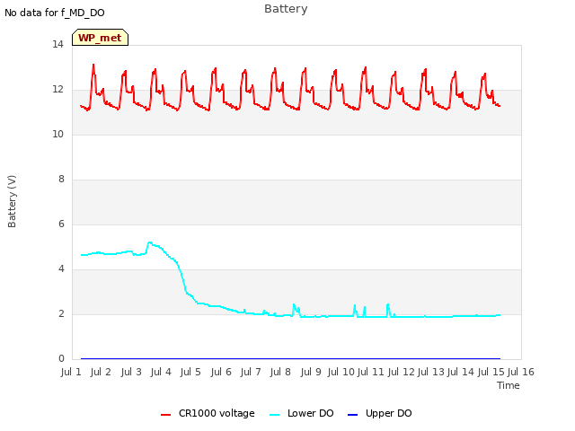 plot of Battery