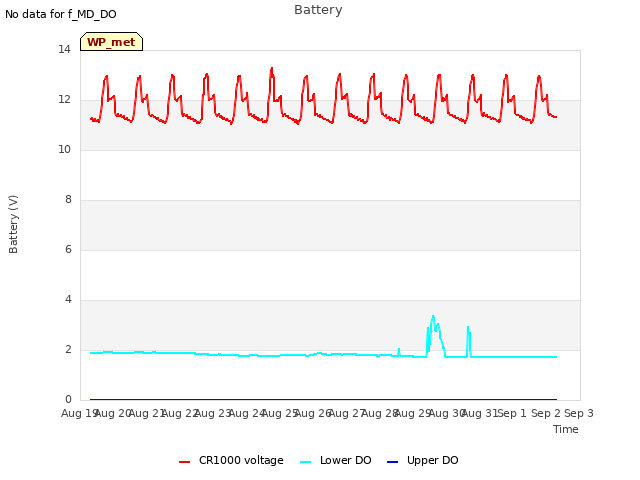 plot of Battery