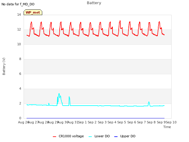 plot of Battery