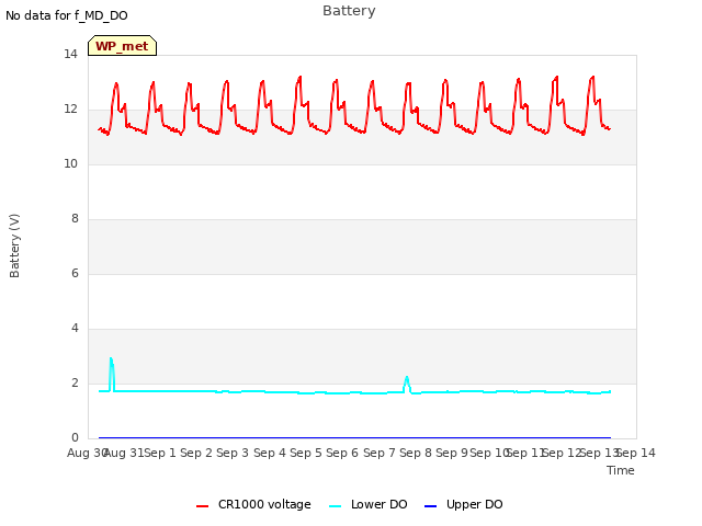 plot of Battery